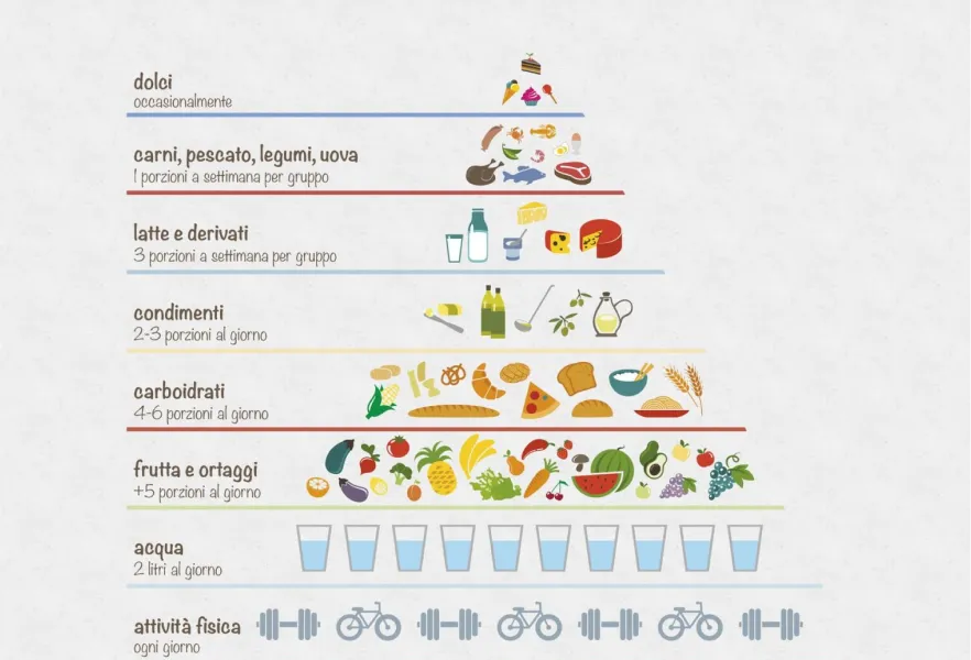 piramide dieta alimentare